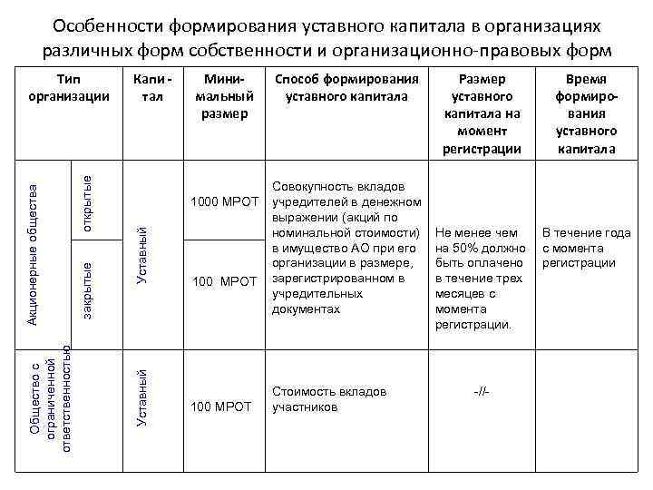 Уставной капитал организационно правовых форм. Особенности формирования уставного капитала предприятий. Уставный капитал различных организационно-правовых форм. Порядок формирования уставного капитала коммерческих организаций. Капитал и юридическая форма фирмы.