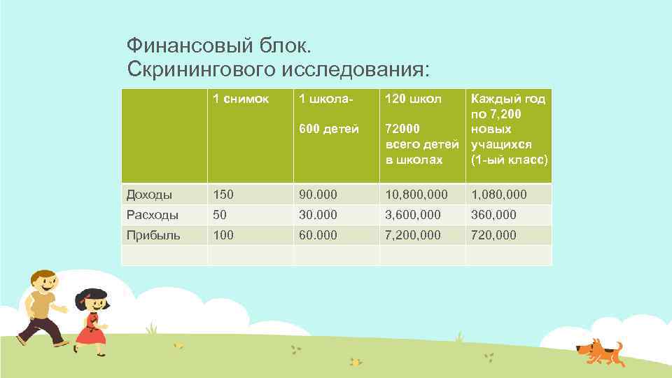 Финансовый блок. Скринингового исследования: 1 снимок 1 школа- 120 школ 600 детей Каждый год