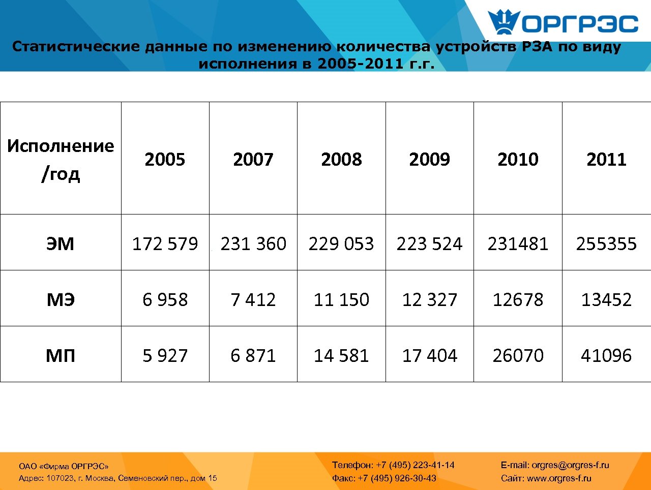 Статистические данные по изменению количества устройств РЗА по виду исполнения в 2005 -2011 г.