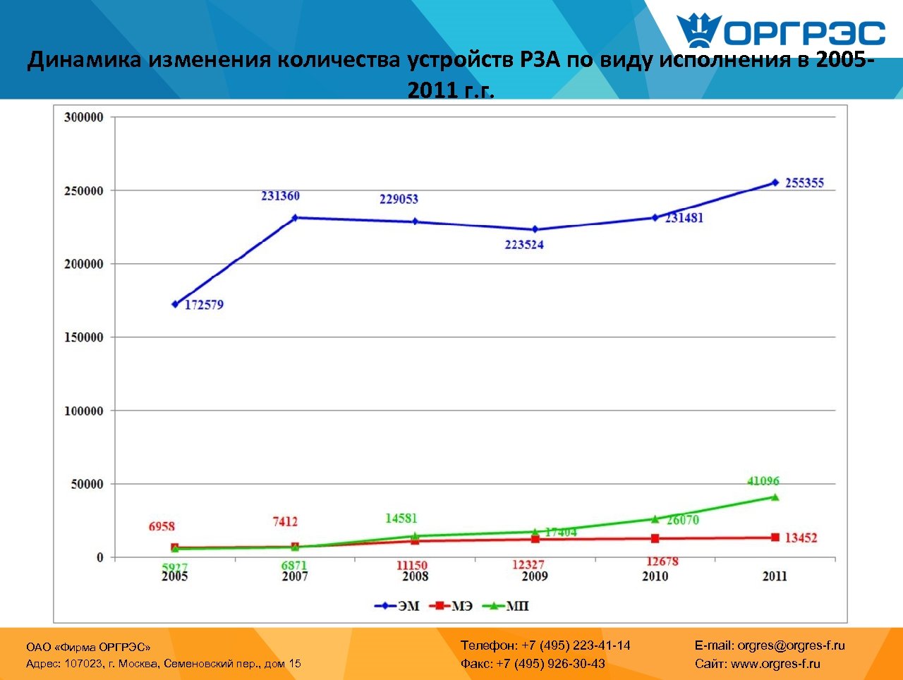 Динамика изменения количества устройств РЗА по виду исполнения в 20052011 г. г. ОАО «Фирма