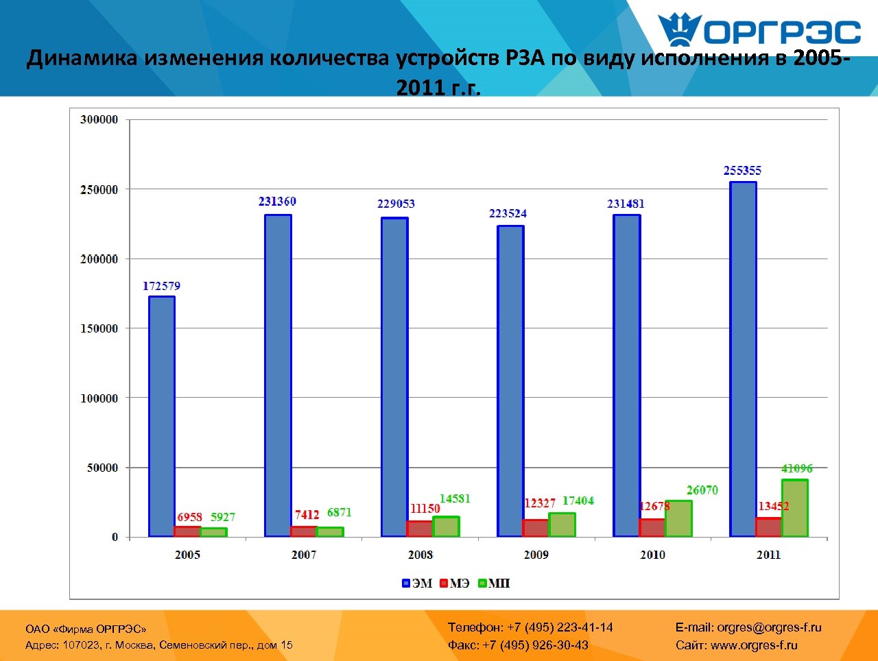 Динамика изменения количества устройств РЗА по виду исполнения в 20052011 г. г. ОАО «Фирма