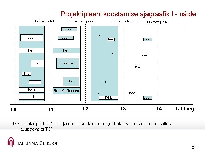 Projektiplaani koostamise ajagraafik I näide Juht liikmetele Liikmed juhile Toomas Jaan Rein ? Jaan