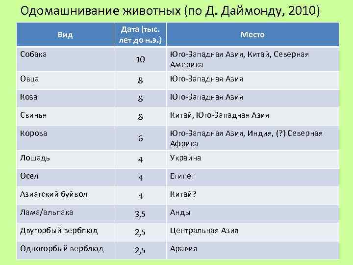 Одомашнивание животных (по Д. Даймонду, 2010) Вид Собака Дата (тыс. лет до н. э.