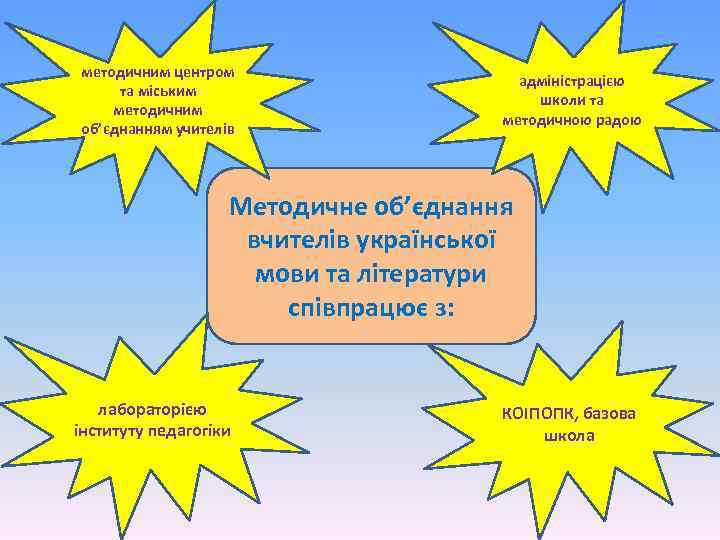 методичним центром та міським методичним об’єднанням учителів адміністрацією школи та методичною радою Методичне об’єднання