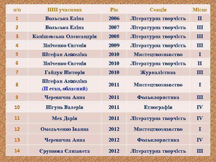 п/п ПІП учасника Рік Секція Місце 1 Вольська Еліна 2006 Літературна творчість ІІ 2