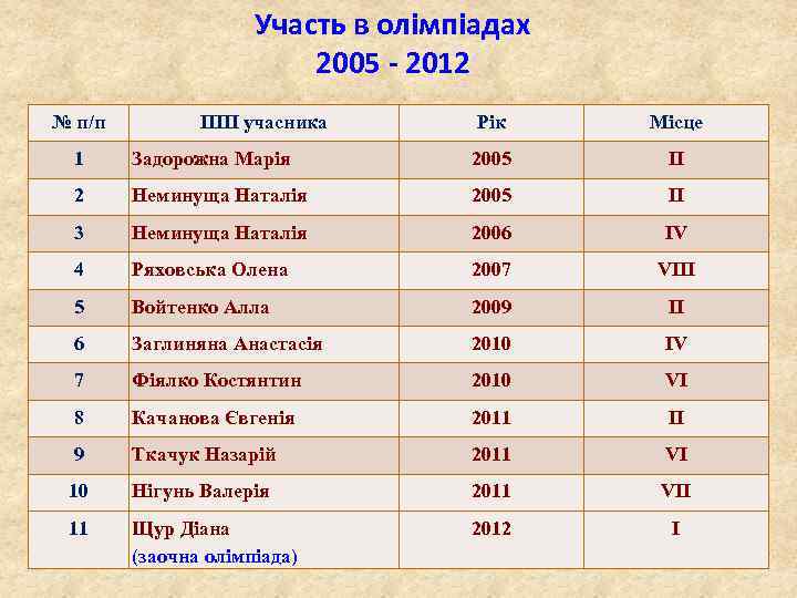 Участь в олімпіадах 2005 - 2012 № п/п ПІП учасника Рік Місце 1 Задорожна