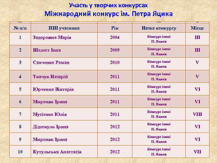 Участь у творчих конкурсах Міжнародний конкурс ім. Петра Яцика ПІП учасника № п/п Рік