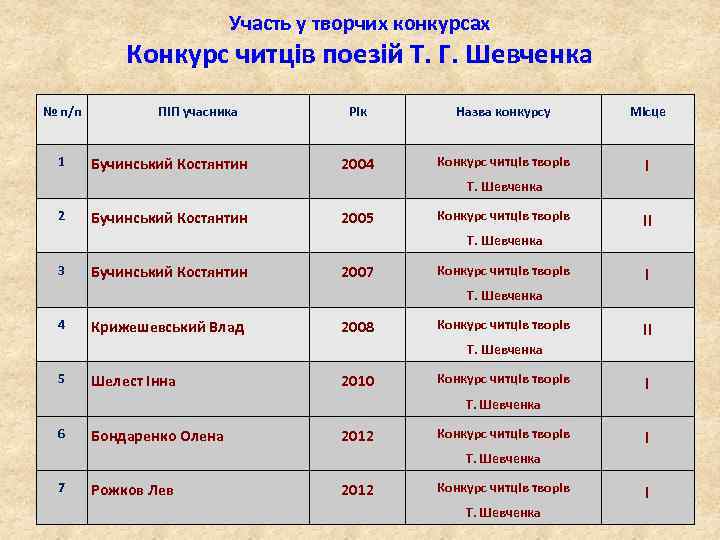 Участь у творчих конкурсах Конкурс читців поезій Т. Г. Шевченка № п/п 1 ПІП