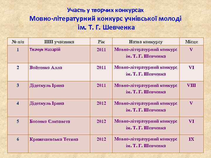 Участь у творчих конкурсах Мовно-літературний конкурс учнівської молоді ім. Т. Г. Шевченка № п/п