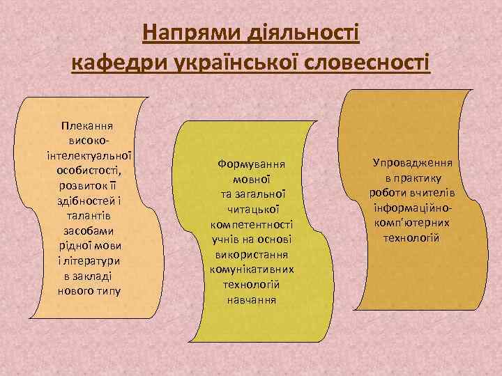 Напрями діяльності кафедри української словесності Плекання високоінтелектуальної особистості, розвиток її здібностей і талантів засобами