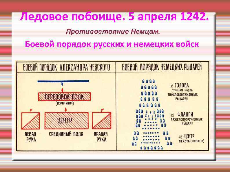 Ледовое побоище. 5 апреля 1242. Противостояние Немцам. Боевой порядок русских и немецких войск 