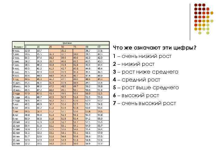 Что же означают эти цифры? 1 – очень низкий рост 2 – низкий рост