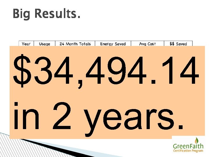 Big Results. $34, 494. 14 in 2 years. Reduced Electricity Usage by 30% ü
