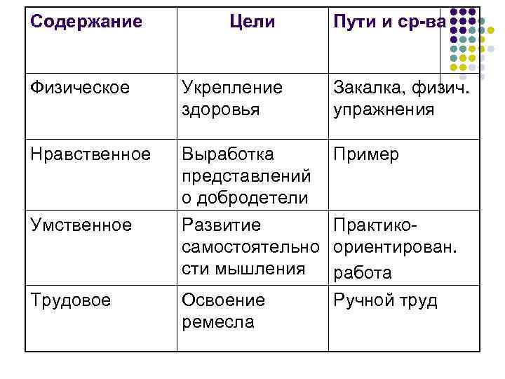 Содержание Цели Пути и ср-ва Физическое Укрепление здоровья Закалка, физич. упражнения Нравственное Выработка представлений