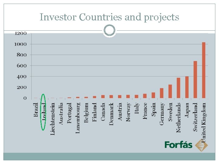 Investor Countries and projects 