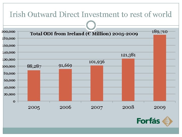 Irish Outward Direct Investment to rest of world 200, 000 Total ODI from Ireland