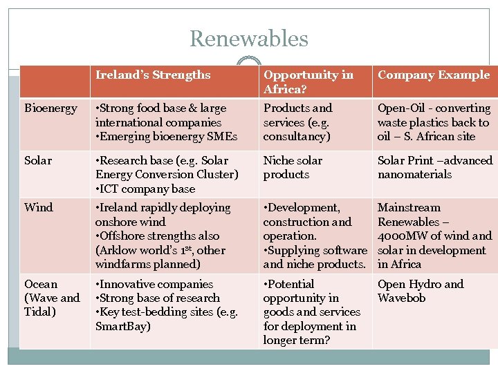 Renewables Ireland’s Strengths Opportunity in Africa? Company Example Bioenergy • Strong food base &