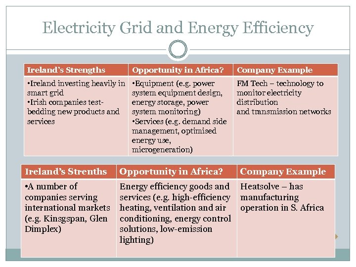 Electricity Grid and Energy Efficiency Ireland’s Strengths Opportunity in Africa? Company Example • Ireland