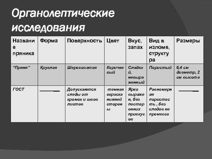 Органолептические исследования Названи Форма е пряника Поверхность Цвет Вкус, запах Вид в изломе, структу