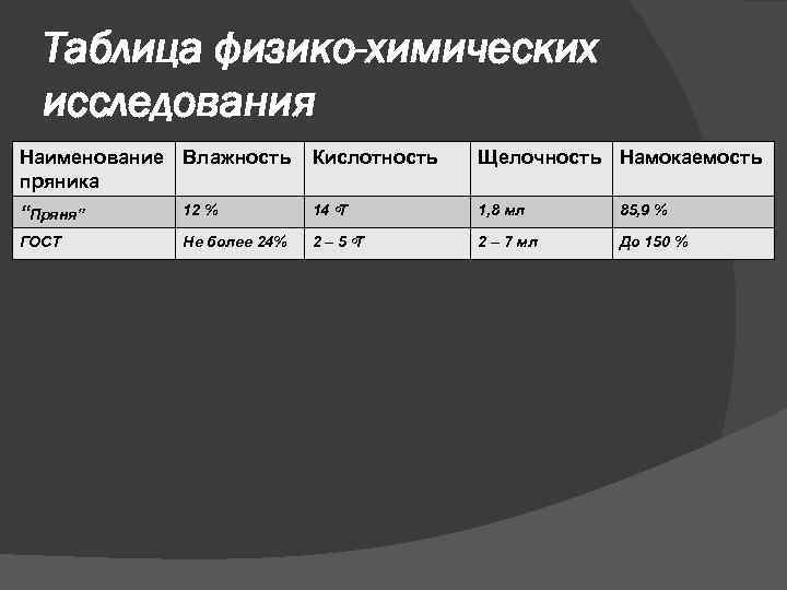 Таблица физико-химических исследования Наименование Влажность пряника Кислотность Щелочность Намокаемость “Пряня” 12 % 14 Т