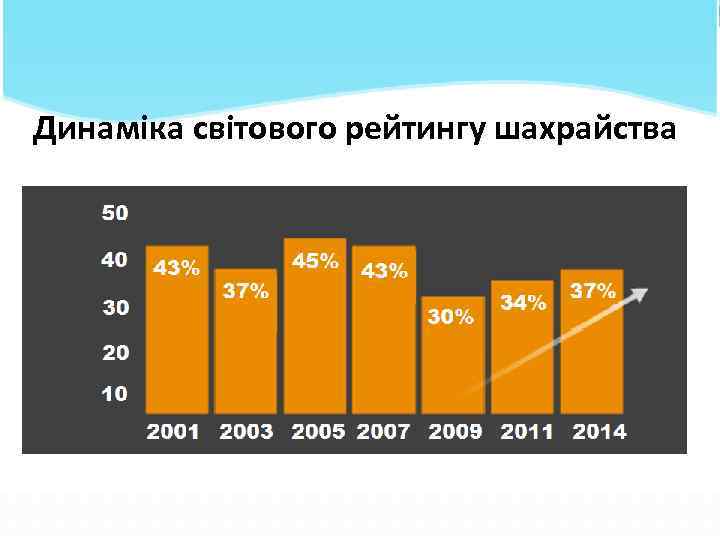 Динаміка світового рейтингу шахрайства 