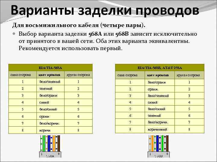 Варианты заделки проводов Для восьмижильного кабеля (четыре пары). Выбор варианта заделки 568 A или