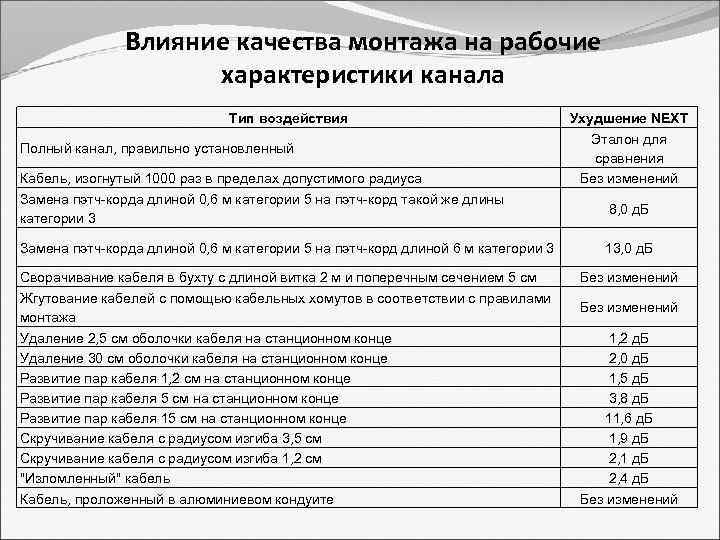 Влияние качества монтажа на рабочие характеристики канала Тип воздействия Полный канал, правильно установленный Кабель,