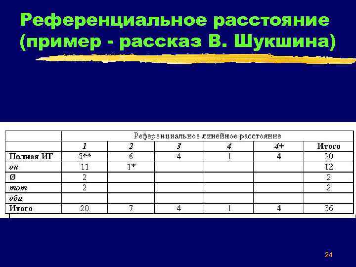 Референциальное расстояние (пример - рассказ В. Шукшина) 24 