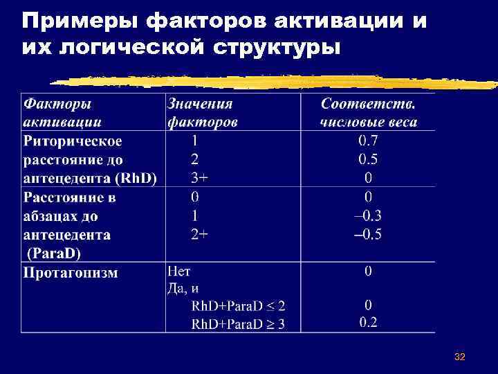 Примеры факторов активации и их логической структуры 32 