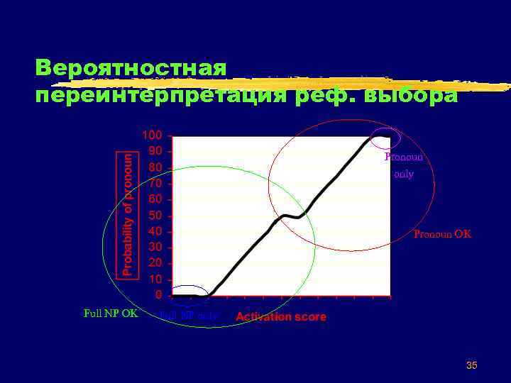 Вероятностная переинтерпретация реф. выбора Pronoun only Pronoun OK Full NP only 35 
