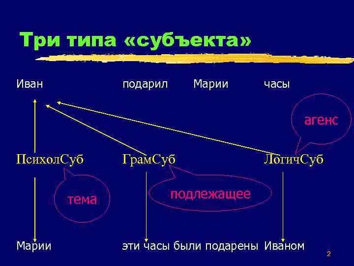 Три типа «субъекта» Иван подарил Марии часы агенс Психол. Суб тема Марии Грам. Суб
