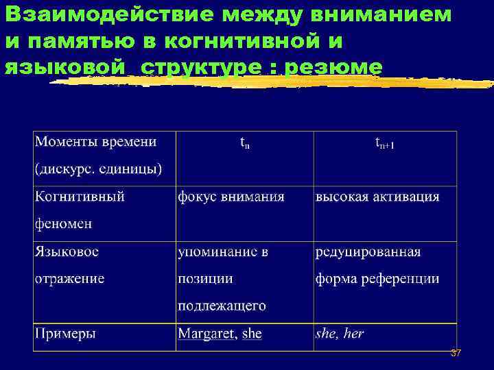 Взаимодействие между вниманием и памятью в когнитивной и языковой структуре : резюме 37 
