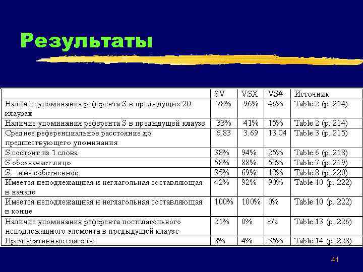 Результаты 41 