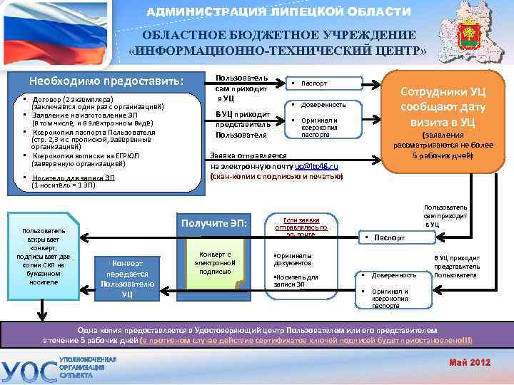 АДМИНИСТРАЦИЯ ЛИПЕЦКОЙ ОБЛАСТИ ОБЛАСТНОЕ БЮДЖЕТНОЕ УЧРЕЖДЕНИЕ «ИНФОРМАЦИОННО-ТЕХНИЧЕСКИЙ ЦЕНТР» Необходимо предоставить: • Договор (2 экземпляра)