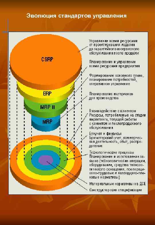 Эволюция стандартов управления 