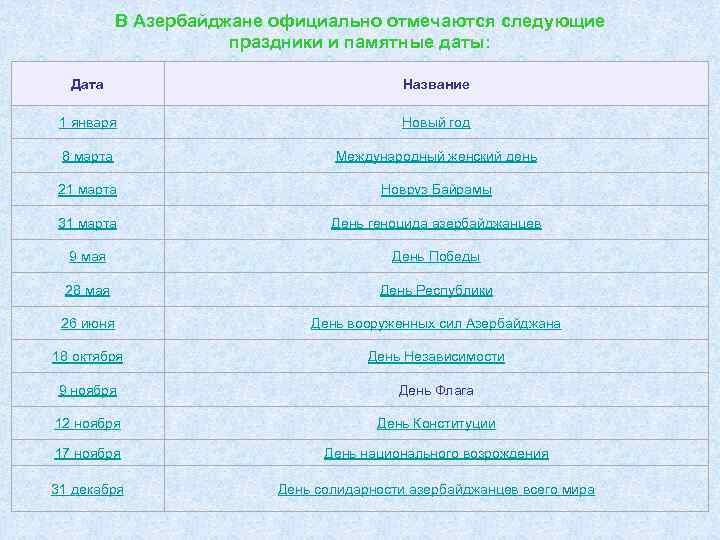 В Азербайджане официально отмечаются следующие праздники и памятные даты: Дата Название 1 января Новый