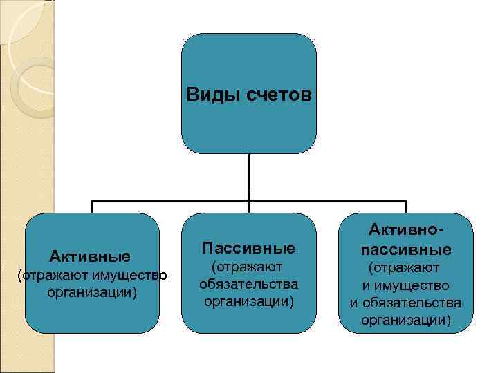 Виды счетов Активные (отражают имущество организации) Пассивные (отражают обязательства организации) Активнопассивные (отражают и имущество