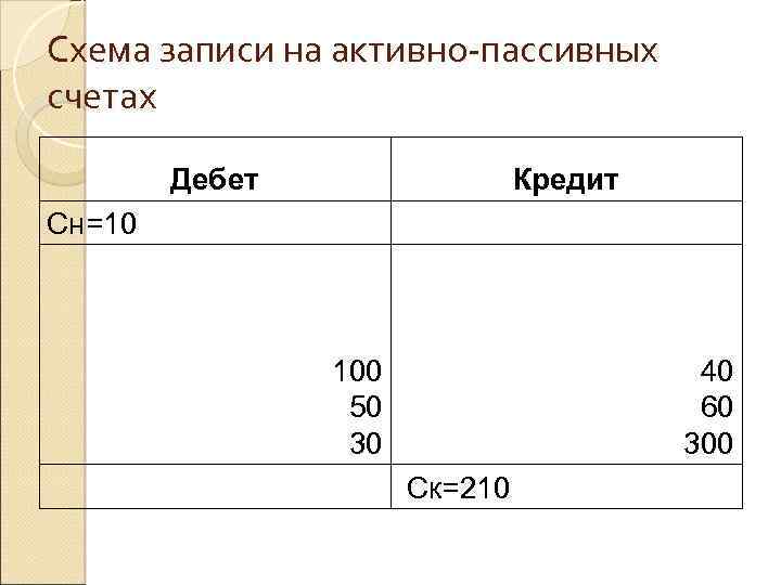 Схема записи на активно-пассивных счетах Дебет Кредит Сн=10 100 50 30 40 60 300