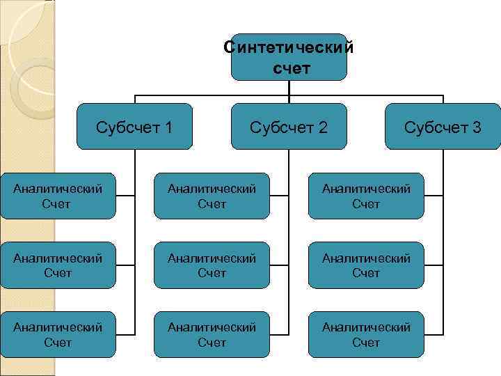 Синтетический счет Субсчет 1 Субсчет 2 Субсчет 3 Аналитический Счет Аналитический Счет Аналитический Счет