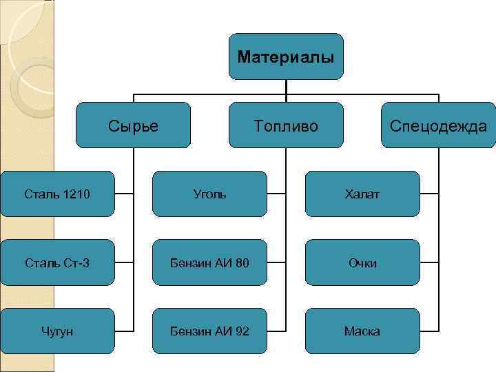 Материалы Сырье Топливо Спецодежда Сталь 1210 Уголь Халат Сталь Ст-3 Бензин АИ 80 Очки