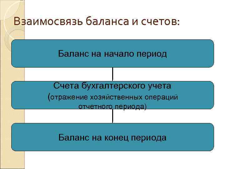 Взаимосвязь баланса и счетов: Баланс на начало период Счета бухгалтерского учета (отражение хозяйственных операций