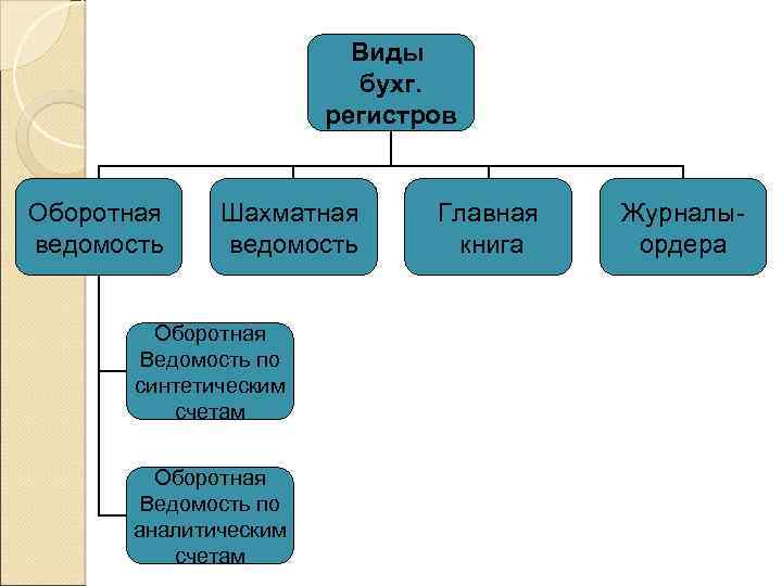 Виды бухг. регистров Оборотная ведомость Шахматная ведомость Оборотная Ведомость по синтетическим счетам Оборотная Ведомость