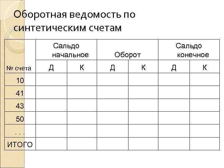 Оборотная ведомость по синтетическим счетам Сальдо начальное Сальдо конечное Оборот № счета Д К