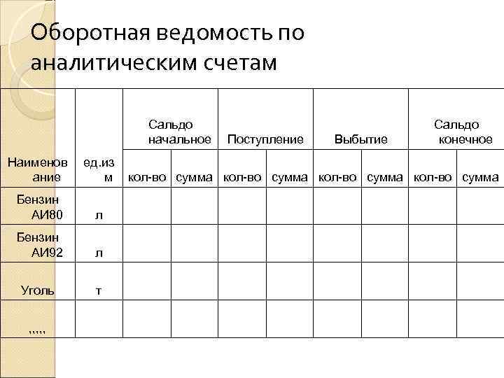 Оборотная ведомость по аналитическим счетам Сальдо начальное Поступление Выбытие Сальдо конечное Наименов ание ед.