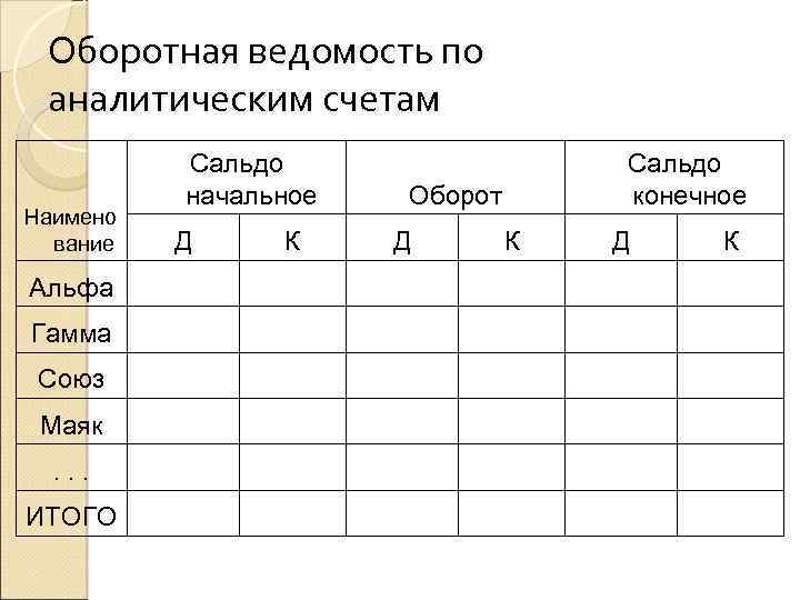 Оборотная ведомость по аналитическим счетам Сальдо начальное Сальдо конечное Оборот Наимено вание Д К