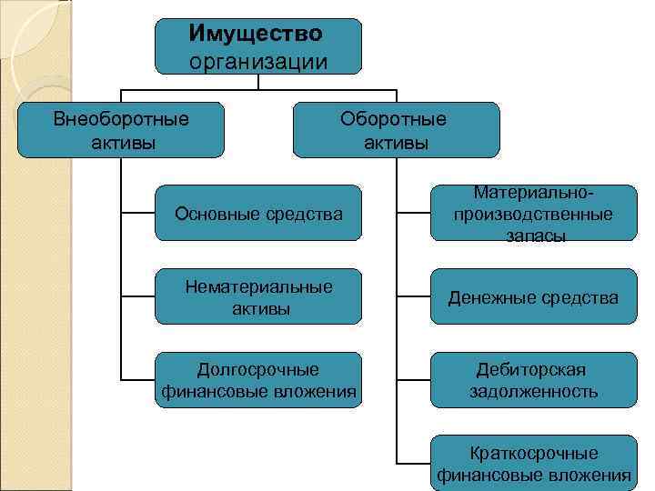 Имущество организации Внеоборотные активы Основные средства Материальнопроизводственные запасы Нематериальные активы Денежные средства Долгосрочные финансовые