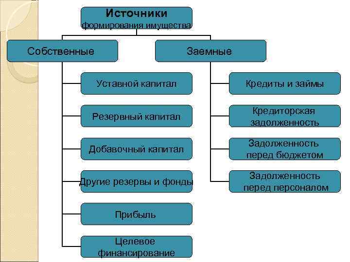 Источники формирования имущества Собственные Заемные Уставной капитал Кредиты и займы Резервный капитал Кредиторская задолженность