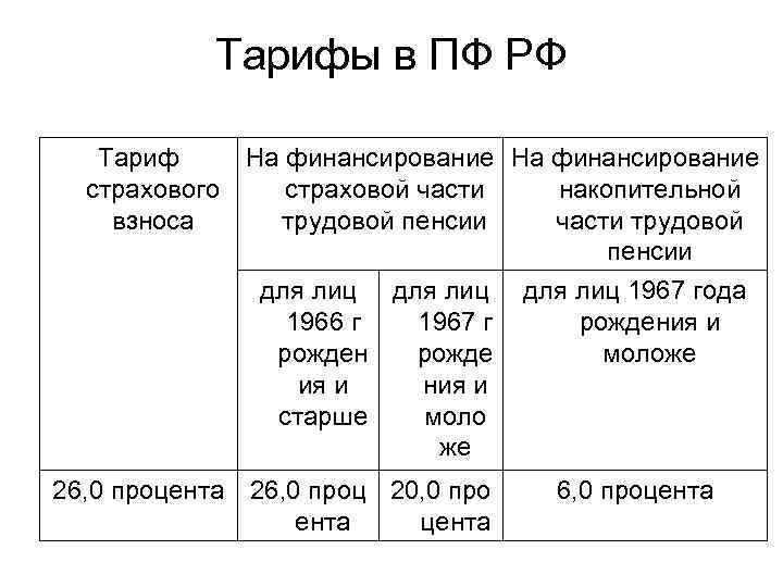 Накопительная пенсия 1966 года рождения