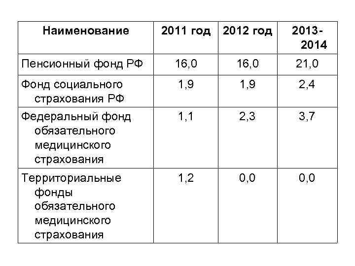 Наименование 2011 год 2012 год 20132014 Пенсионный фонд РФ 16, 0 21, 0 Фонд