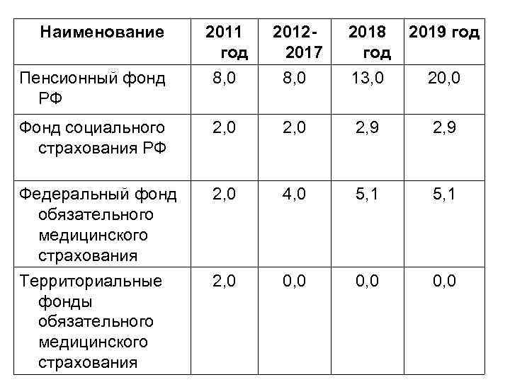 Наименование Пенсионный фонд РФ 2011 год 8, 0 20122017 8, 0 2018 год 13,